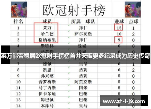 莱万能否稳居欧冠射手榜榜首并突破更多纪录成为历史传奇
