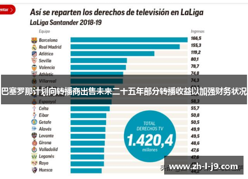 巴塞罗那计划向转播商出售未来二十五年部分转播收益以加强财务状况 巴塞罗那计划向转播商出售未来二十五年部分转播收益以加强财务状况